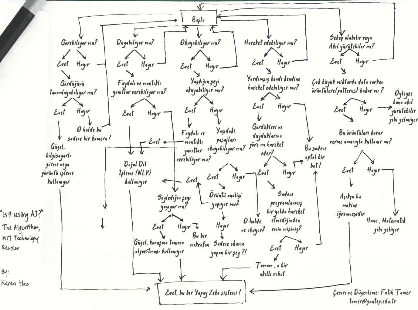 Şekil 1. Görsel orjinali: https://www.technologyreview.com/2018/11/10/139137/is-this-ai-we-drew-you-a-flowchart-to-work-it-out/