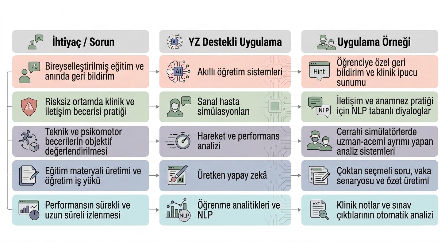 Şekil 2. Tıp eğitimi ve bilişiminde ihtiyaç temelli yapay zekâ uygulamaları