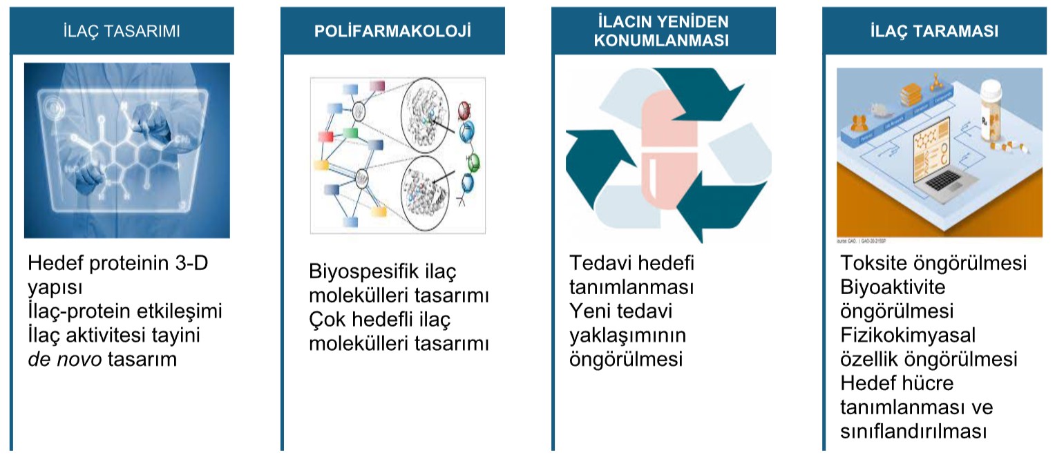 Şekil 1. Yapay zekanın klinik araştırma öncesi aşamada ilaç geliştirilmesindeki rolü