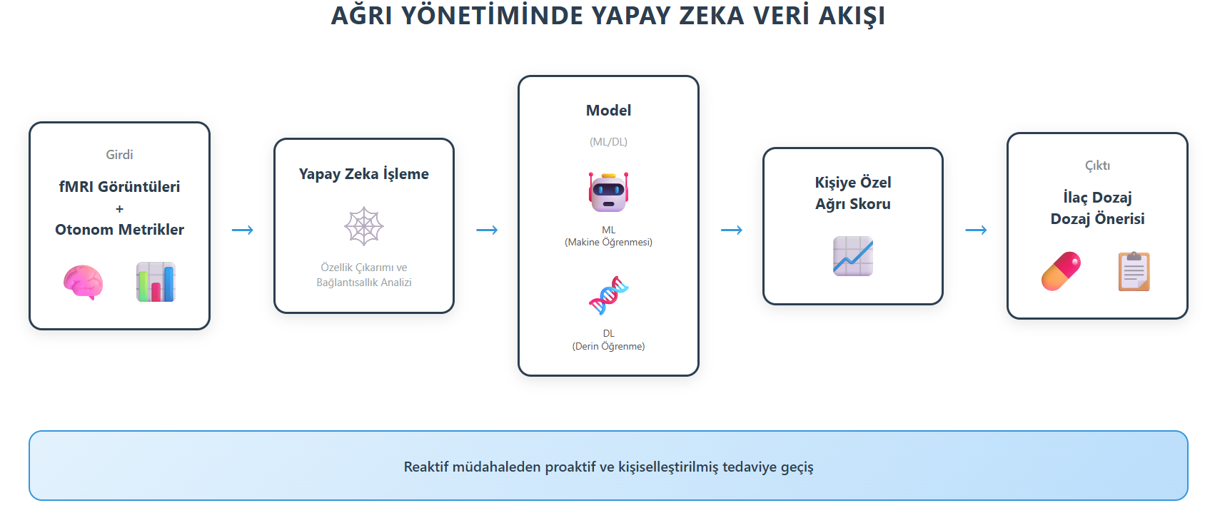 Şekil 5. Nörogörüntüleme ve otonom metriklerle yapay zekâ: ağrı tahmini ve biyobelirteç
yaklaşımı.